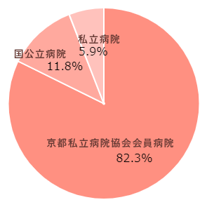 機関別就職先(グラフ)