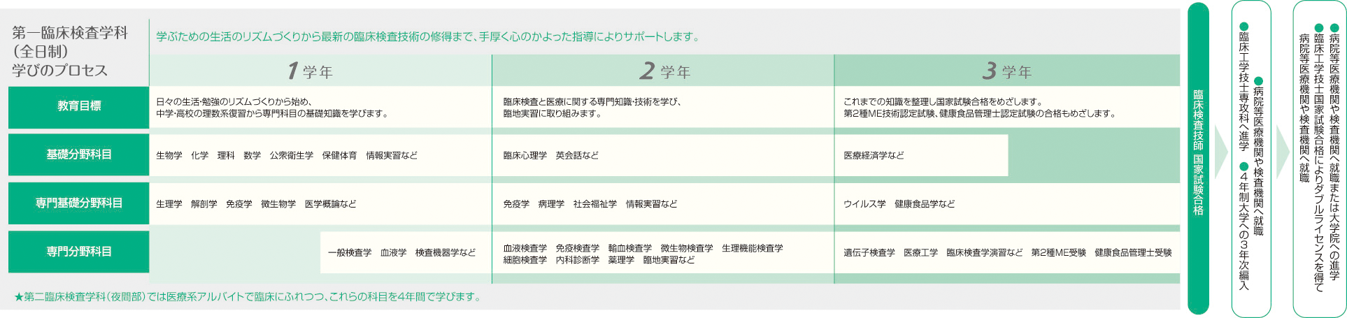 学びのプロセス