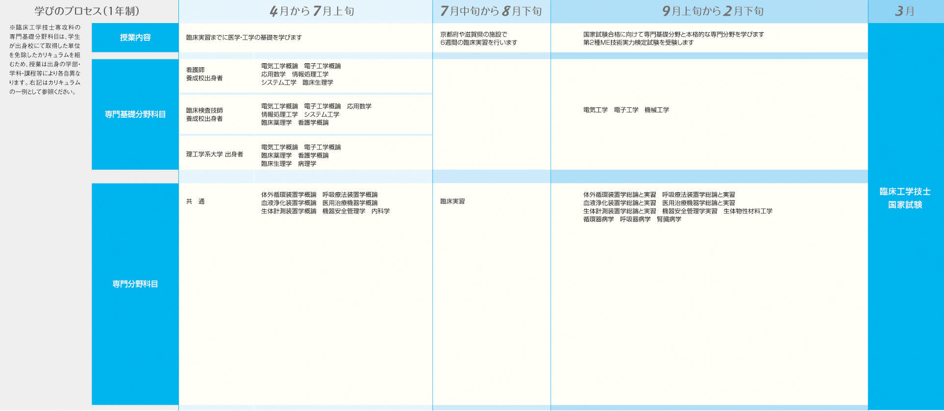 学びのプロセス