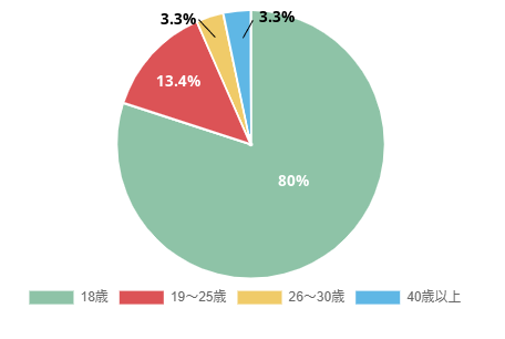 年齢別グラフ