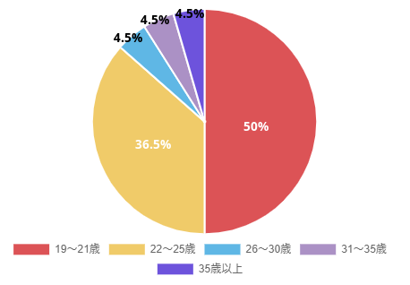 年齢別グラフ