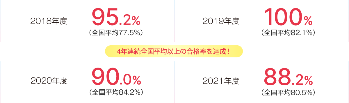 臨床工学技士国家試験合格率