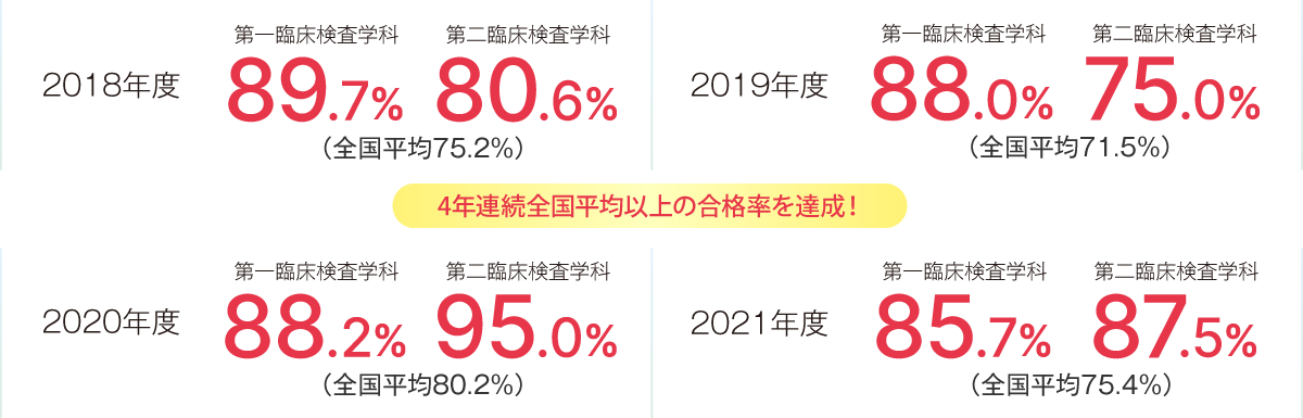 臨床検査技師国家試験合格率