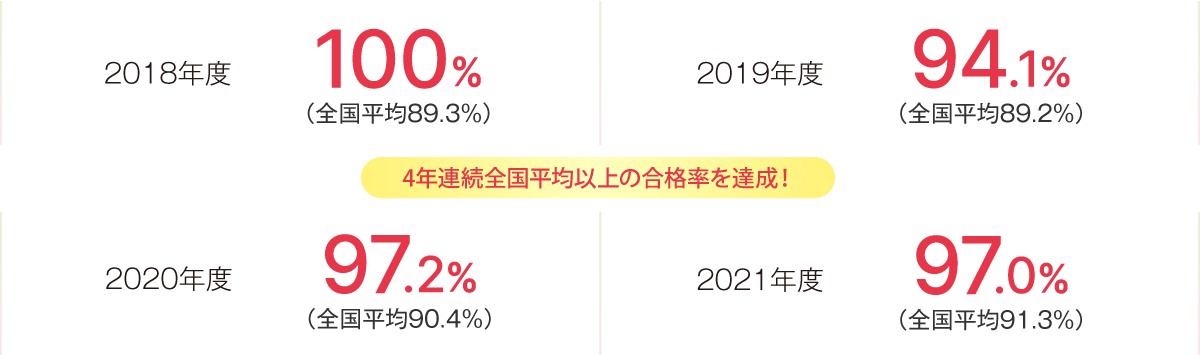 国家試験合格率