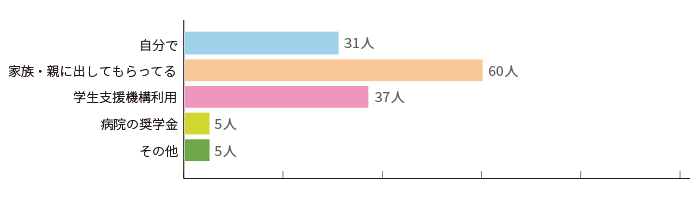 入学金・授業料について