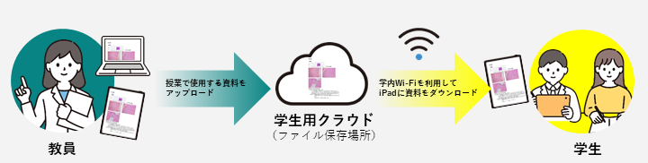 授業には、iPadを用いています